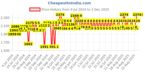 ajio.com design gaatha home living Mughal Embroidered Door Curtain design gaatha home living Price History Graph from 9 Jul 2024 to 3 Dec 2025