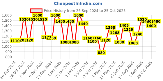ajio.com 999store Mughal Garden Wall Leaves Wallpaper 999store Price History Graph from 26 Sep 2024 to 25 Oct 2025