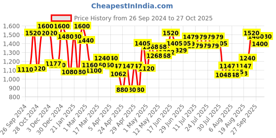 ajio.com 999store Mughal Garden Wall Leaves Wallpaper 999store Price History Graph from 26 Sep 2024 to 27 Oct 2025
