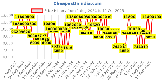 ajio.com mugler Angel Elixir EDP mugler Price History Graph from 1 Aug 2024 to 11 Oct 2025