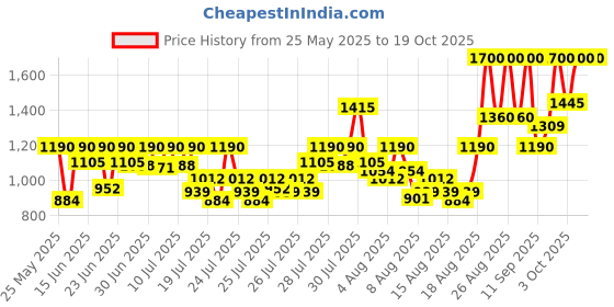 ajio.com axis-y Mugwort Pore Clarifying Wash Off Pack axis-y Price History Graph from 25 May 2025 to 18 Oct 2025