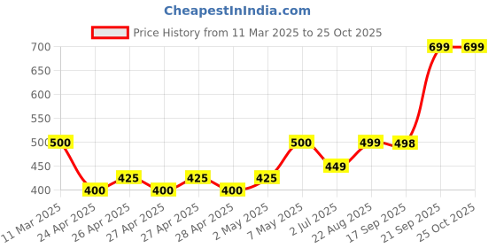 ajio.com muhuratam Bootcut Waist Tie-Up Jeans muhuratam Price History Graph from 11 Mar 2025 to 25 Oct 2025