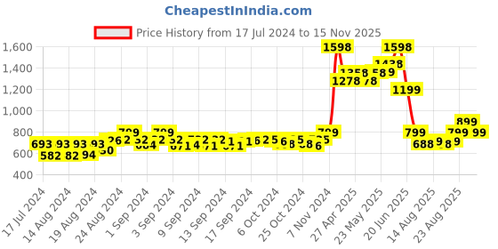 ajio.com muhuratam Denim Jacket With Button Closure muhuratam Price History Graph from 17 Jul 2024 to 15 Nov 2025
