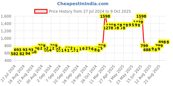 ajio.com muhuratam Denim Jacket With Button Closure muhuratam Price History Graph from 27 Jul 2024 to 8 Oct 2025