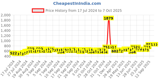 ajio.com muhuratam Denim Jacket with Button-Front muhuratam Price History Graph from 17 Jul 2024 to 6 Oct 2025