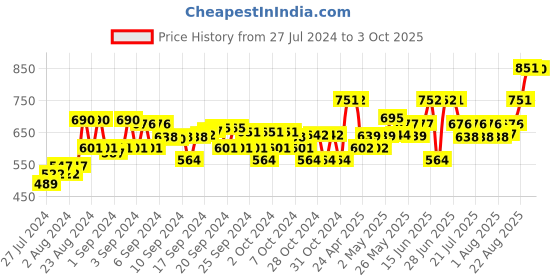 ajio.com muhuratam Denim Jacket with Button-Front muhuratam Price History Graph from 27 Jul 2024 to 3 Oct 2025