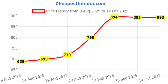 ajio.com muhuratam Denim Jacket with Flap Pockets muhuratam Price History Graph from 8 Aug 2025 to 14 Oct 2025