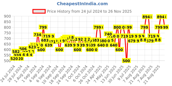 ajio.com muhuratam Denim Jacket with Patch Pocket muhuratam Price History Graph from 24 Jul 2024 to 26 Nov 2025