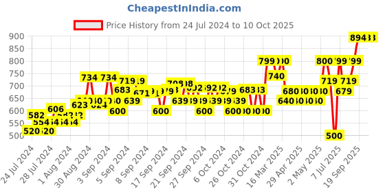 ajio.com muhuratam Denim Jacket with Patch Pocket muhuratam Price History Graph from 24 Jul 2024 to 9 Oct 2025