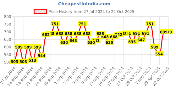 ajio.com muhuratam Embellished A-Line Dress muhuratam Price History Graph from 27 Jul 2024 to 22 Oct 2025