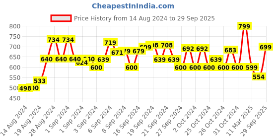 ajio.com muhuratam Embellished A-line  Dress muhuratam Price History Graph from 14 Aug 2024 to 29 Sep 2025