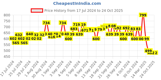 ajio.com muhuratam Embellished Fit & Flare Dress muhuratam Price History Graph from 17 Jul 2024 to 22 Oct 2025