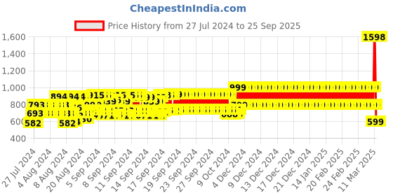 ajio.com muhuratam Embellished Fit & Flare Dress muhuratam Price History Graph from 27 Jul 2024 to 25 Sep 2025