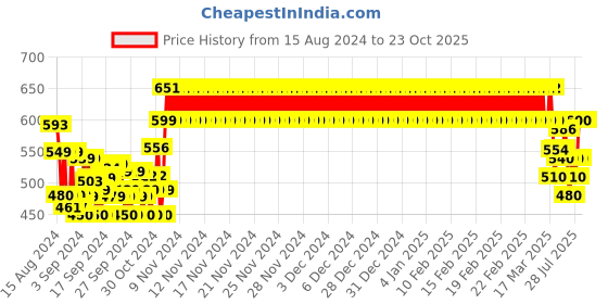 ajio.com muhuratam Embellished Fit and Flare Dress muhuratam Price History Graph from 15 Aug 2024 to 23 Oct 2025