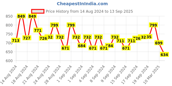 ajio.com muhuratam Embellished Fit & Flare Dress muhuratam Price History Graph from 14 Aug 2024 to 13 Sep 2025
