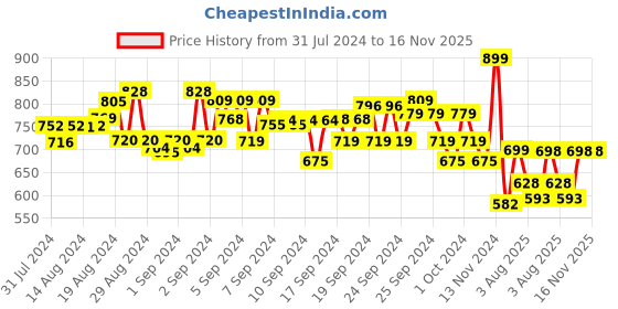 ajio.com muhuratam Embellished Fit & Flare Frock muhuratam Price History Graph from 31 Jul 2024 to 16 Nov 2025