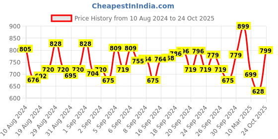 ajio.com muhuratam Embellished Gown Dress muhuratam Price History Graph from 10 Aug 2024 to 24 Oct 2025