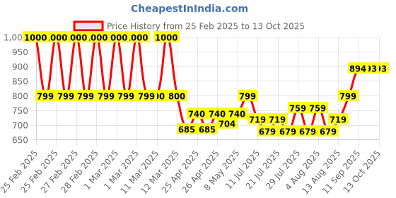 ajio.com muhuratam Embellished Jacket with Button Closure muhuratam Price History Graph from 25 Feb 2025 to 12 Oct 2025