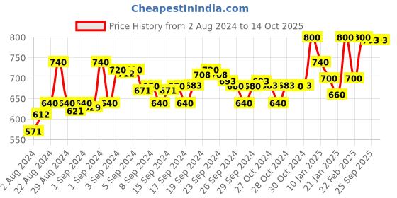 ajio.com muhuratam Embellished Pant with Insert Pockets muhuratam Price History Graph from 2 Aug 2024 to 14 Oct 2025