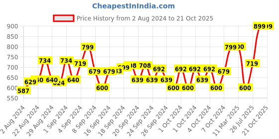 ajio.com muhuratam Embellished Round-Neck Fit & Flare Dress muhuratam Price History Graph from 2 Aug 2024 to 21 Oct 2025