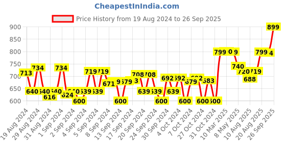 ajio.com muhuratam Embellished Shift Dress with Bell Sleeves muhuratam Price History Graph from 19 Aug 2024 to 26 Sep 2025