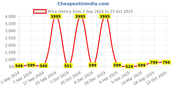 ajio.com muhuratam Embellished Strappy Skater Dress muhuratam Price History Graph from 2 Sep 2024 to 23 Oct 2025
