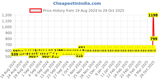 ajio.com muhuratam Embroidered Fit & Flare Dress muhuratam Price History Graph from 19 Aug 2024 to 29 Oct 2025