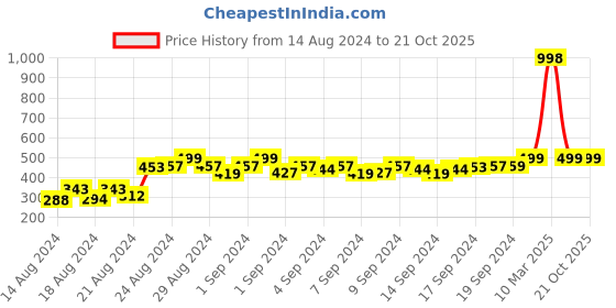 ajio.com muhuratam Embroidered Straight Kurta muhuratam Price History Graph from 14 Aug 2024 to 20 Oct 2025