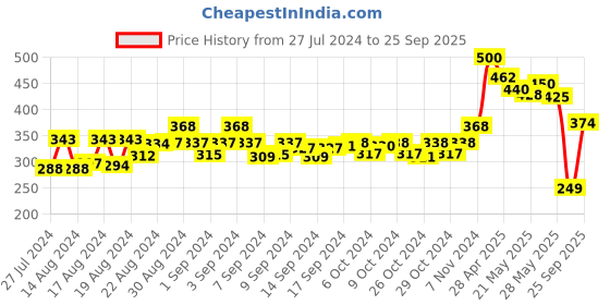 ajio.com muhuratam Fitted Mid-Calf Length Track Pants muhuratam Price History Graph from 27 Jul 2024 to 25 Sep 2025