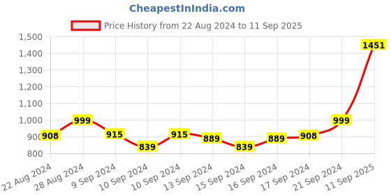 ajio.com muhuratam Floral Print Fit & Flare Dress with Belt muhuratam Price History Graph from 22 Aug 2024 to 11 Sep 2025