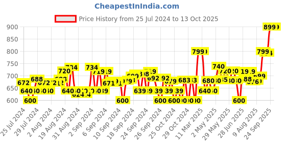 ajio.com muhuratam Girl Embroidered Jacket with front Tie-Up muhuratam Price History Graph from 25 Jul 2024 to 12 Oct 2025
