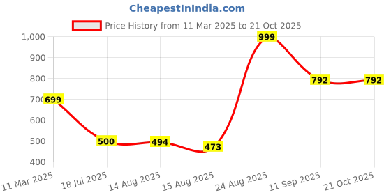 ajio.com muhuratam Girls Applique Fit & Flare Dress with Jacket muhuratam Price History Graph from 11 Mar 2025 to 21 Oct 2025