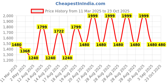 ajio.com muhuratam Girls Embellished Fit and Flare Dress muhuratam Price History Graph from 11 Mar 2025 to 23 Oct 2025