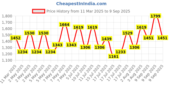 ajio.com muhuratam Girls Embellished Fit and Flare Dress muhuratam Price History Graph from 11 Mar 2025 to 9 Sep 2025
