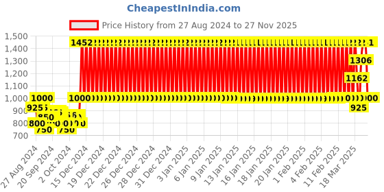 ajio.com muhuratam Girls Embroidered 3-Piece Lehenga Choli Set muhuratam Price History Graph from 27 Aug 2024 to 27 Nov 2025