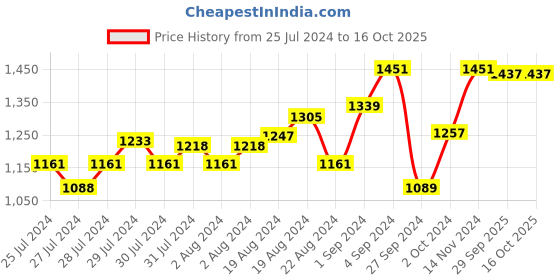 ajio.com muhuratam Girls Embroidered A-Line Kurta with Salwar & Dupatta muhuratam Price History Graph from 25 Jul 2024 to 16 Oct 2025