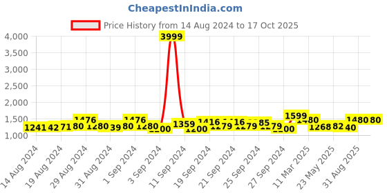 ajio.com muhuratam Girls Embroidered A-Line Kurta with Sharara & Dupatta muhuratam Price History Graph from 14 Aug 2024 to 16 Oct 2025