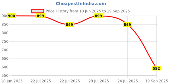 ajio.com muhuratam Girls Embroidered Fit & Flare Dress muhuratam Price History Graph from 18 Jun 2025 to 19 Sep 2025