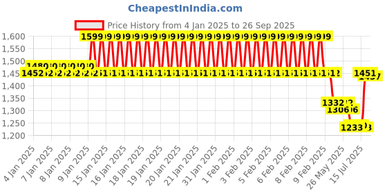 ajio.com muhuratam Girls Embroidered Flared Kurta with Shararas & Dupatta muhuratam Price History Graph from 4 Jan 2025 to 26 Sep 2025
