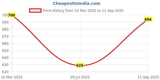 ajio.com muhuratam Girls Embroidered Kurta Set muhuratam Price History Graph from 10 Mar 2025 to 11 Sep 2025
