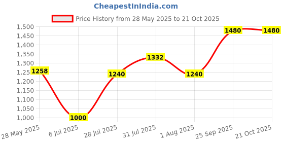 ajio.com muhuratam Girls Embroidery Kurta Suit Set muhuratam Price History Graph from 28 May 2025 to 20 Oct 2025