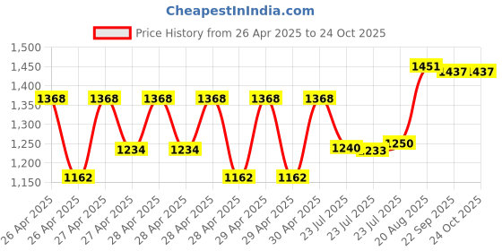 ajio.com muhuratam Girls Embroidery Kurta Suit Set muhuratam Price History Graph from 26 Apr 2025 to 22 Oct 2025