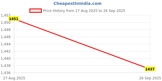 ajio.com muhuratam Girls Embroidery Kurta Suit Set muhuratam Price History Graph from 27 Aug 2025 to 26 Sep 2025