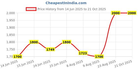 ajio.com muhuratam Girls Embroidery Lehenga Choli with Dupatta muhuratam Price History Graph from 14 Jun 2025 to 20 Oct 2025