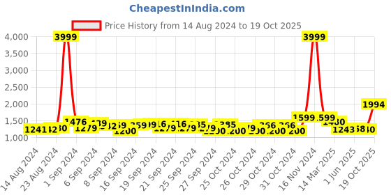 ajio.com muhuratam Girls Fit & Flare Dress with Floral Applique muhuratam Price History Graph from 14 Aug 2024 to 19 Oct 2025