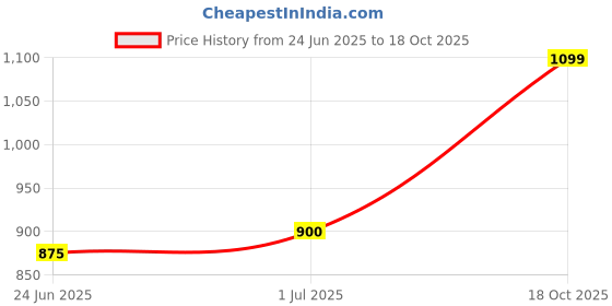 ajio.com muhuratam Girls Floral Kurta Suit Set muhuratam Price History Graph from 24 Jun 2025 to 18 Oct 2025