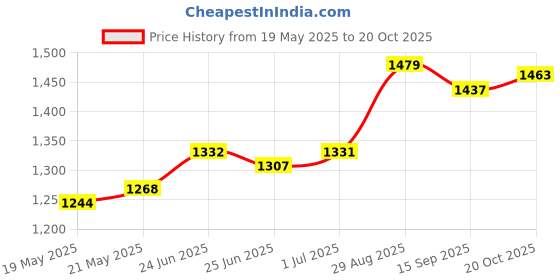 ajio.com muhuratam Girls Floral Kurta Suit Set muhuratam Price History Graph from 19 May 2025 to 20 Oct 2025