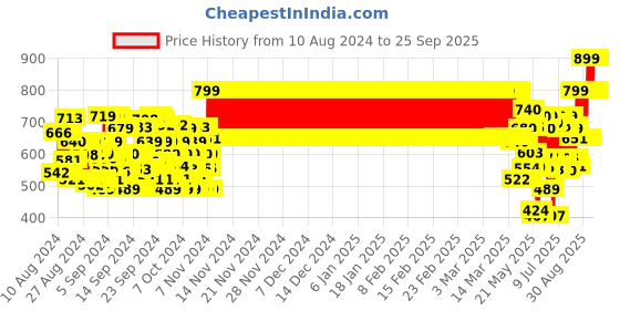ajio.com muhuratam Girls Floral Print Flared Kurta Set muhuratam Price History Graph from 10 Aug 2024 to 25 Sep 2025