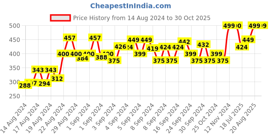 ajio.com muhuratam Girls No Darts Embroidered Straight Kurti muhuratam Price History Graph from 14 Aug 2024 to 30 Oct 2025