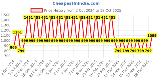 ajio.com muhuratam Girls Printed 2-Piece Kurta Suit Set muhuratam Price History Graph from 2 Oct 2024 to 18 Oct 2025